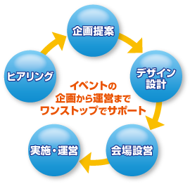 EC事業部